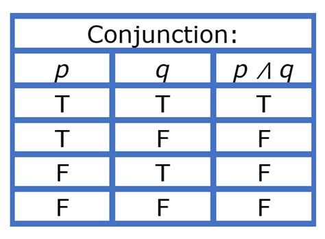 17 Truth Tables Negation Conjunction Disjunction Mathematics For