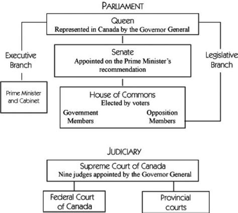 Free checks and balances chart templates. Canadian History: Canadian Government and Federalism