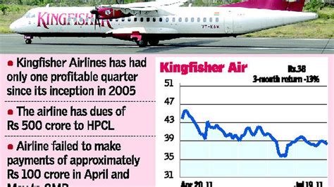 Kingfisher Airlines Facing Financial Turbulence The Hindu Businessline