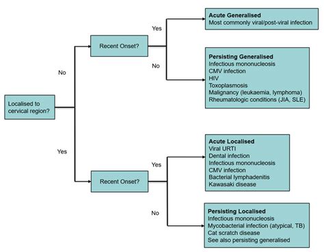 Clinical Practice Guidelines Cervical Lymphadenopathy