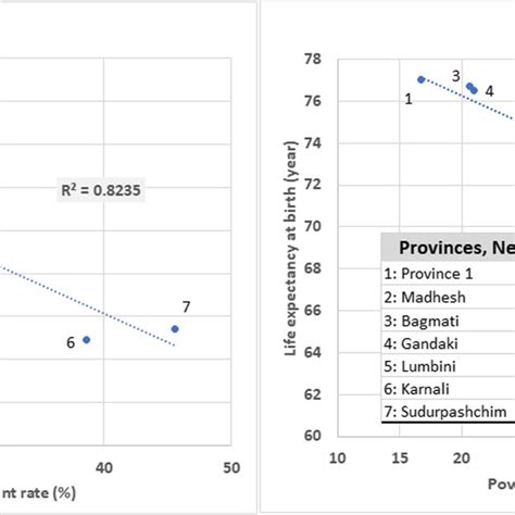 Life Expectancy At Birth And Poverty Headcount Rate By Provinces And Download Scientific