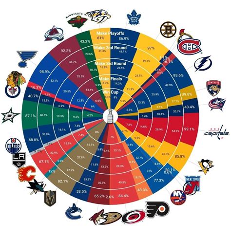Oilers 69 is situated nearby to mittelberg. Oilers have a 69% chance of making the playoffs ...