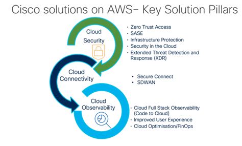 How Ciscos Saas Solutions On Aws Deliver Unbeatable Value To Customers