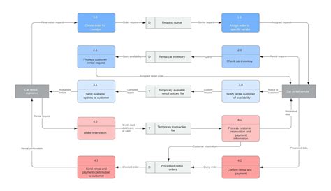 Network Data Flow Diagram Examples