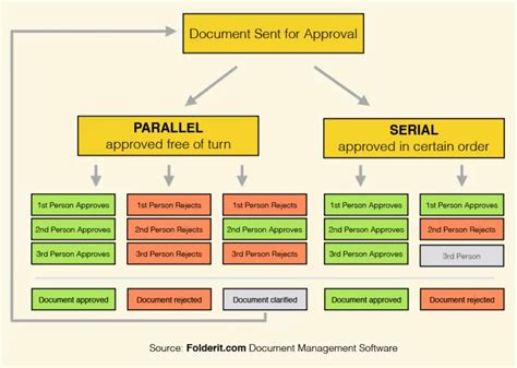 Document Approval Workflow Diagram Document Management System Folderit