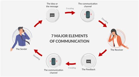 The Major Elements Of A Communication Process
