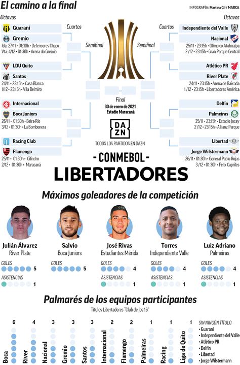 Copa Libertadores 2020 10 Campeones Y Los Tres últimos Ganadores En