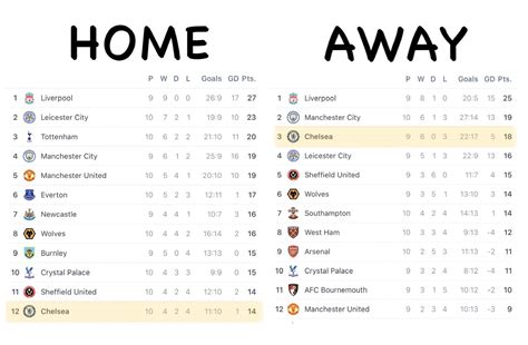 Chelsea In The Premier League Table So Far If Home And Away Matches