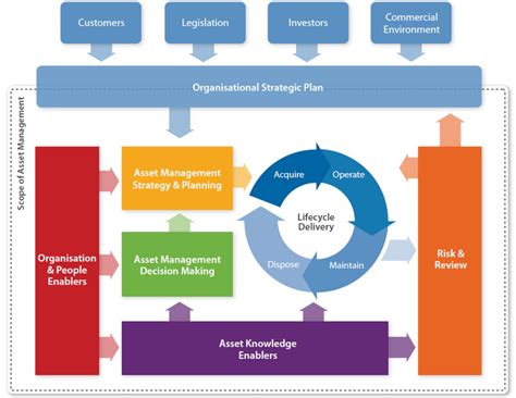 Software Asset Management Lifecycle Diagram Wershoft