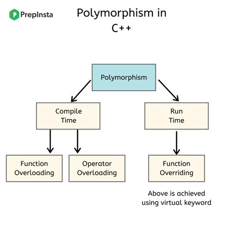 Polymorphism In C Prep Insta