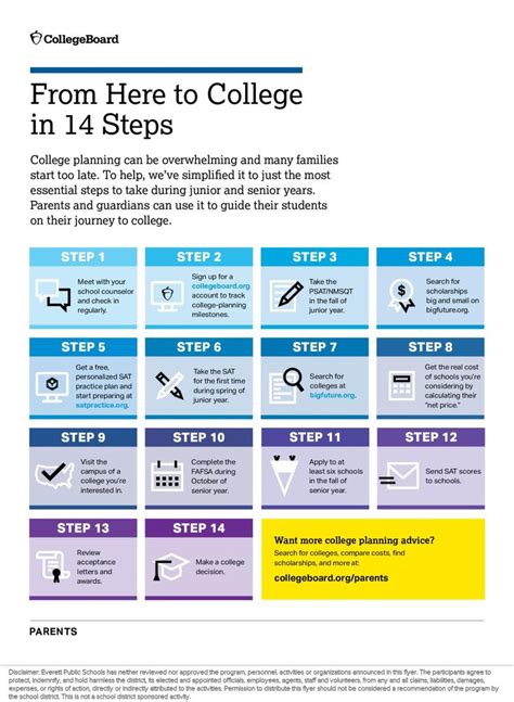 Pin By Kari Woodard On College Life Planning Ahead College Planning