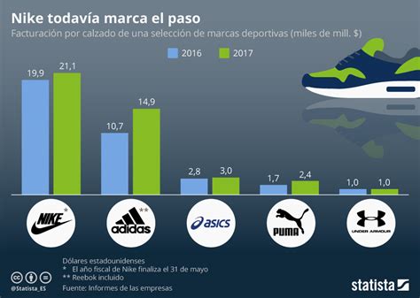 Gráfico Nike Les Pasa A Todas Por Encima En Un Mercado Con Pocos