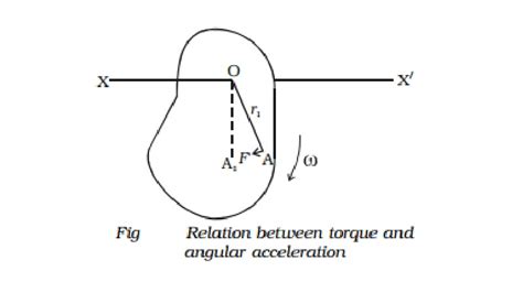 Relation Between Torque And Angular Acceleration