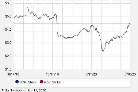 With a major competitor out of the way, nok along with regional rival ericsson (nasdaq: July 31st Options Now Available For Nokia (NOK) | Nasdaq