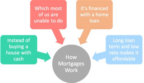 What Is A Mortgage First Lets Define The Word