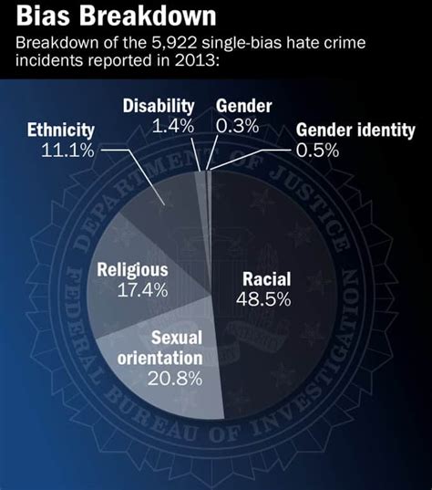 FBI One In Five Hate Crimes Motivated By Anti Gay Bias