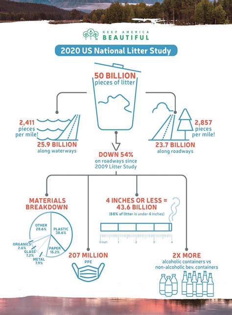 Litter Study Keep America Beautiful