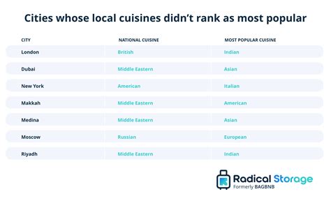 Most Popular Cuisines Around The World Radical Storage