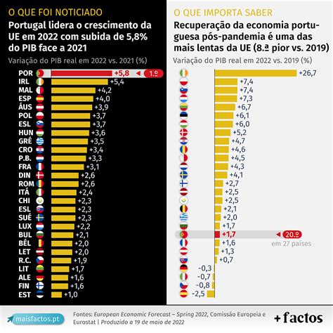 Previsões Do Crescimento Económico Na União Europeia Para 2022