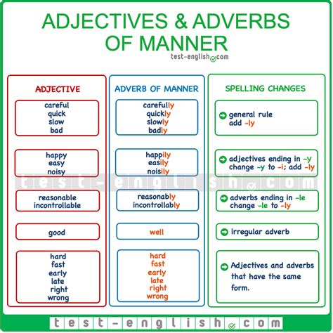 Adverbs Of Manner Slowly Or Adjectives Slow Test English