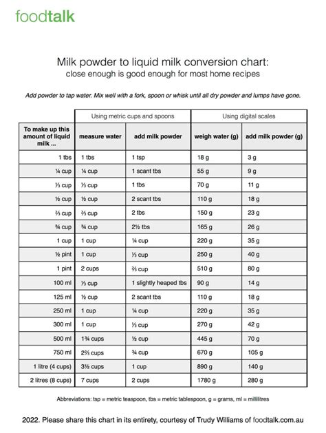 Chart To Make Milk From Milk Powder How Much To Use Powdered Milk