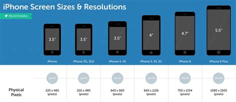 Apple iphone 6 have 4.7 physical screen size and its resolution is about 750 x 1334 pixels with approximately 326 ppi pixel density. The evolution of Smartphone and tablet screen resolutions ...