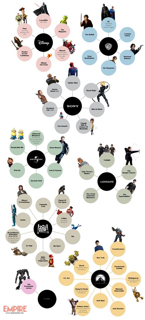 Everyone will have an opinion, which is why our list is a simple serving suggestion of some of the best movie franchises to hit the silver screen. Who Owns Which Movie Franchise? - YBMW