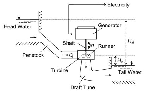 What Is Reaction Turbine Parts Working Types Explained In Detail