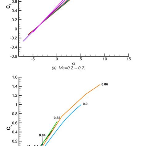 Lift Coefficient Vs Angle Of Attack At Different Mach Numbers