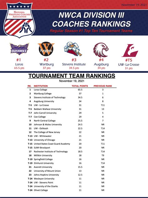 Top 25 Team Rankings | NWCA