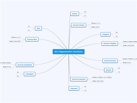 Six Trigonometric Functions Mind Map