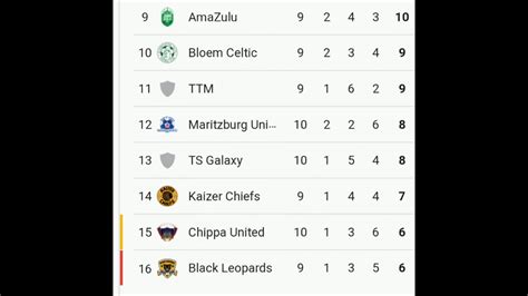 Table For Dstv Premiership Dstv Premiership This Weekend S Facts And