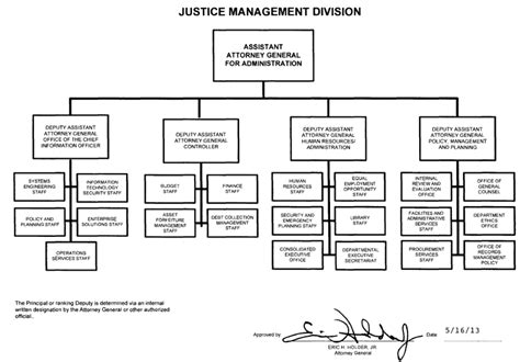 Organization Mission And Functions Manual Justice Management Division