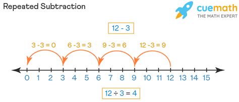 Repeated Subtraction Division By Repeated Subtraction Examples