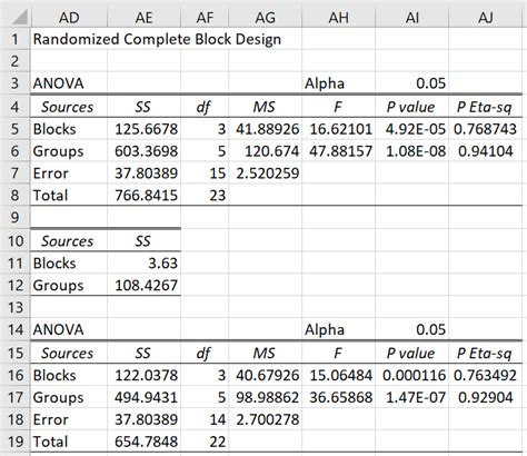 Rcbd One Missing Data Element Real Statistics Using Excel