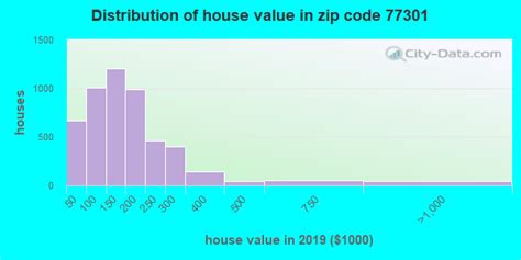 77301 Zip Code Conroe Texas Profile Homes Apartments Schools