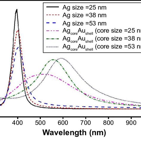 The Uv Vis Spectra Of The Ag Core Au Shell Nps With Ag Nps With Download Scientific Diagram