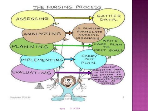 Critical Thinking And Nursing Process Drjma
