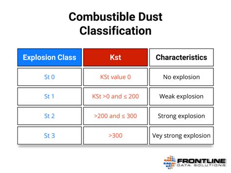 What Are The Combustible Dust Classifications Frontline Blog