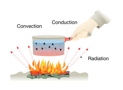 What Is An Example Of Heat Transfer By Radiation