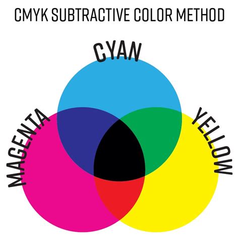 Light Subtractive Color Color Wheel Cmyk Color Model Cercle Color My