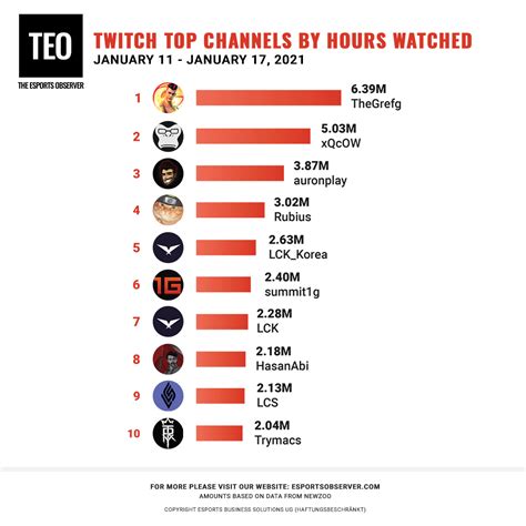 Sale Most Concurrent Twitch Viewers For A Streamer In Stock
