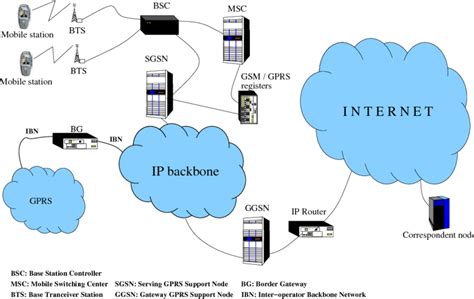 1 Overview Of A Gprs Network Download Scientific Diagram
