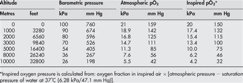 Atmospheric And Partial Pressures Of Oxygen At Different Altitudes