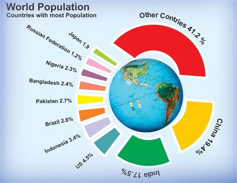 World Population Stats Image In Bigger Size
