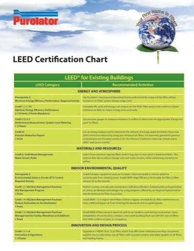 Leed Certification Chart Purolator Air Filtration