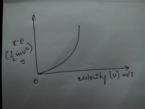 The Graph Of Kinetic Energy K Of A Body Versus Velocity V Is