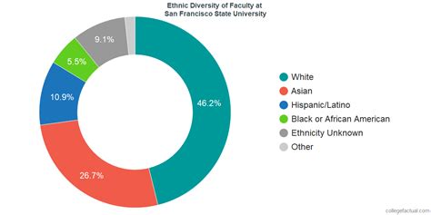San francisco state university received 34,629 undergraduate applications in 2019, which represents a 2.74% annual decline. San Francisco State University Diversity: Racial ...