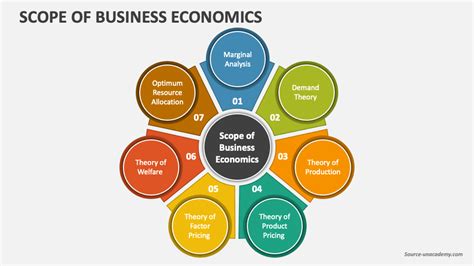 Scope Of Business Economics Powerpoint Presentation Slides Ppt Template