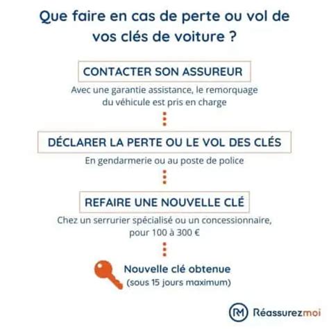 Perte Cl De Voiture Quelle Couverture Par L Assurance Auto